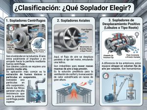 Sopladores Industriales: La Clave de la Eficiencia Operativa en Naves Industriales