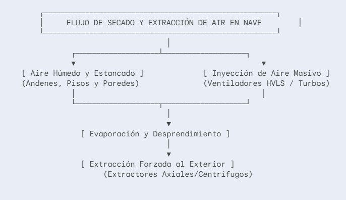 Flujo de secado y extracción de Aire